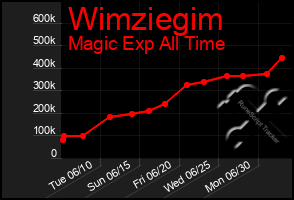 Total Graph of Wimziegim