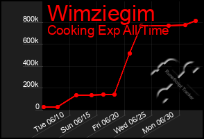Total Graph of Wimziegim
