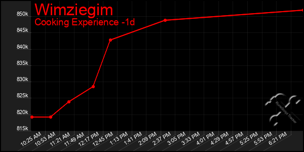 Last 24 Hours Graph of Wimziegim