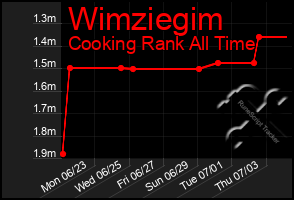 Total Graph of Wimziegim