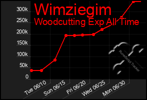 Total Graph of Wimziegim