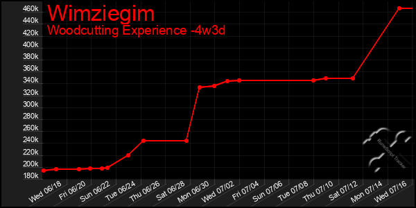 Last 31 Days Graph of Wimziegim