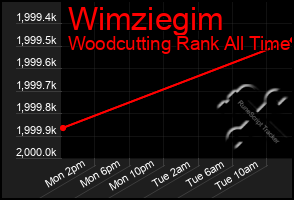 Total Graph of Wimziegim
