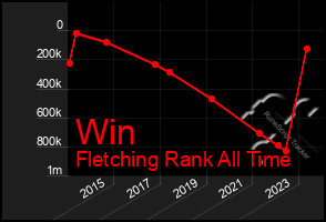 Total Graph of Win