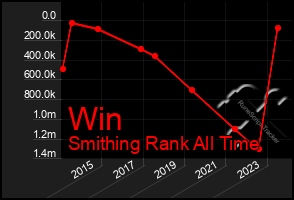 Total Graph of Win