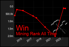 Total Graph of Win