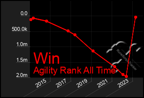 Total Graph of Win