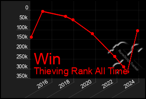 Total Graph of Win