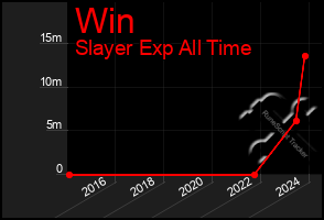 Total Graph of Win