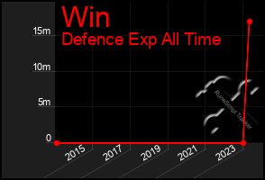 Total Graph of Win