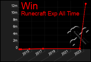 Total Graph of Win