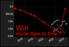 Total Graph of Win