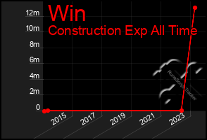 Total Graph of Win