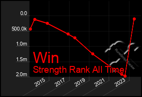 Total Graph of Win