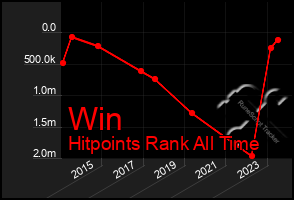 Total Graph of Win