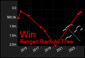 Total Graph of Win