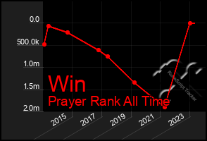 Total Graph of Win