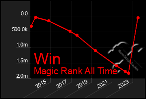 Total Graph of Win