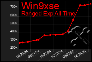 Total Graph of Win9xse