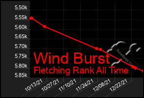 Total Graph of Wind Burst