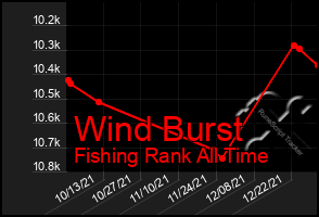 Total Graph of Wind Burst