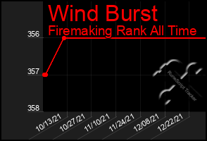 Total Graph of Wind Burst