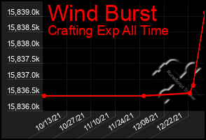 Total Graph of Wind Burst