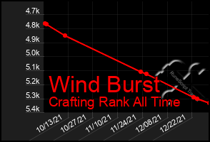 Total Graph of Wind Burst