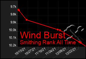 Total Graph of Wind Burst