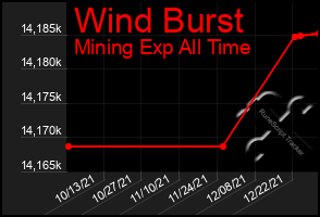 Total Graph of Wind Burst