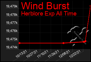 Total Graph of Wind Burst