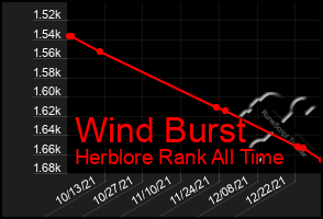 Total Graph of Wind Burst