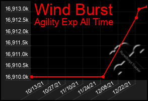 Total Graph of Wind Burst