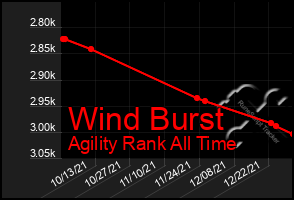 Total Graph of Wind Burst