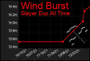 Total Graph of Wind Burst