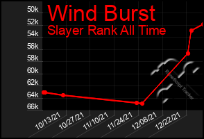 Total Graph of Wind Burst