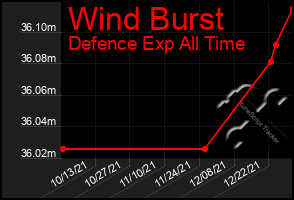 Total Graph of Wind Burst