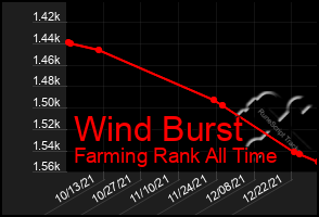 Total Graph of Wind Burst