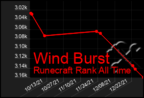 Total Graph of Wind Burst