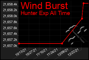 Total Graph of Wind Burst