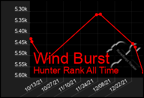 Total Graph of Wind Burst