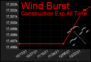 Total Graph of Wind Burst