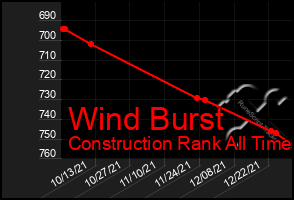 Total Graph of Wind Burst