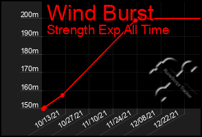 Total Graph of Wind Burst