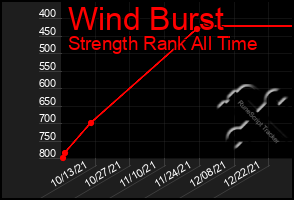 Total Graph of Wind Burst