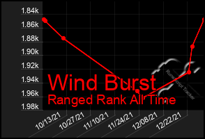 Total Graph of Wind Burst