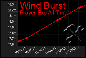 Total Graph of Wind Burst