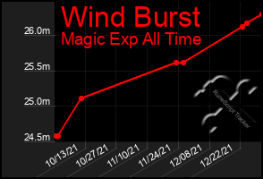 Total Graph of Wind Burst