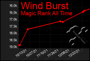 Total Graph of Wind Burst