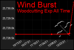 Total Graph of Wind Burst